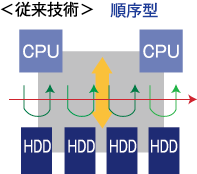 ＜従来技術＞ 順序型 図解