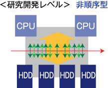 <研究開発レベル> 非順序型 図解