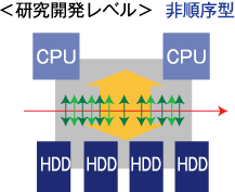 ＜研究開発レベル＞ 非順序型 図解