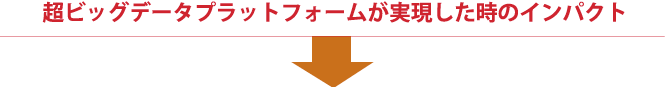 超ビッグデータプラットフォームが実現した時のインパクト→年間総数百億以上のビッグデータを数分～数十分程度で処理可能にする。