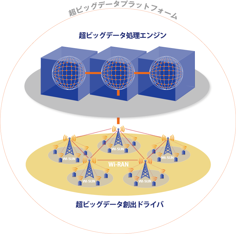 超ビッグデータプラットフォーム(超ビッグデータ処理エンジン・超ビッグデータ創出ドライバ)が、数km ~数10km のエリア、1000 ~数万のモニタ・センサーで数百万~数億/ 日で生成されるビッグデータを数分以内ですべて処理