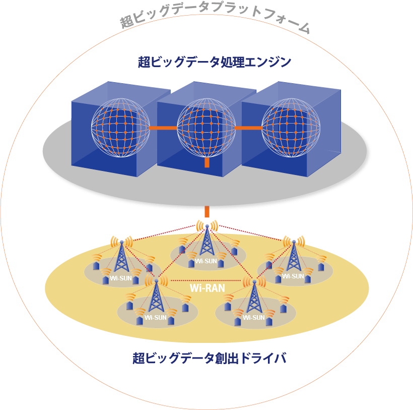 超ビッグデータプラットフォーム（超ビッグデータ処理エンジン・超ビッグデータ創出ドライバ）が、数km ～数10km のエリア、1000 ～数万のモニタ・センサーで数百万～数億/ 日で生成されるビッグデータを数分以内ですべて処理