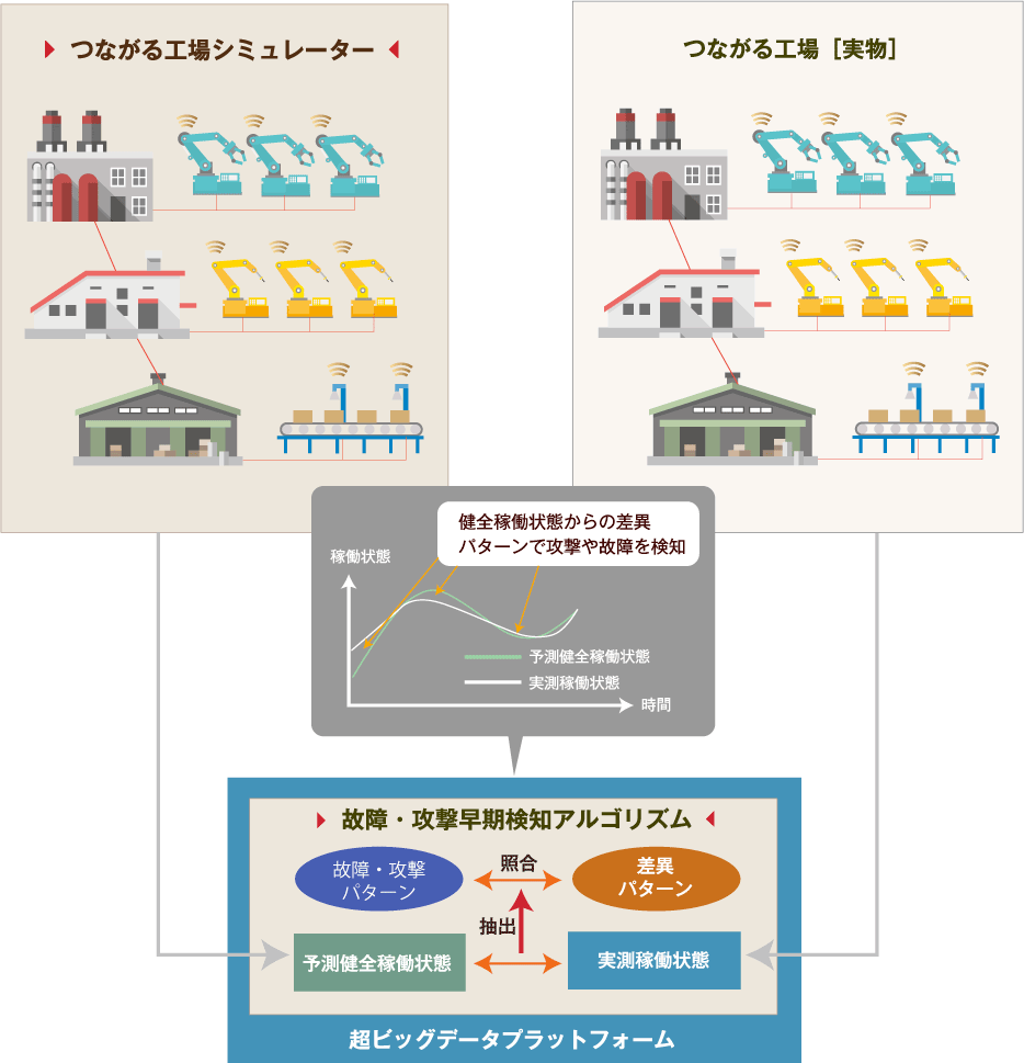 つながる工場シミュレーター→超ビッグデータプラットフォーム（故障・攻撃早期検知アルゴリズム）←つながる工場［実物］ 