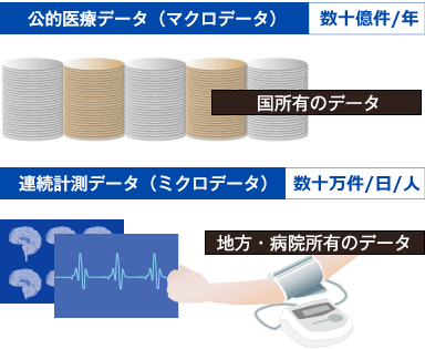 図解 国所有のデータ[公的医療データ（マクロデータ）数十億/年]、地方・病院所有のデータ[連続計測データ（ミクロデータ）数十万/日/人]