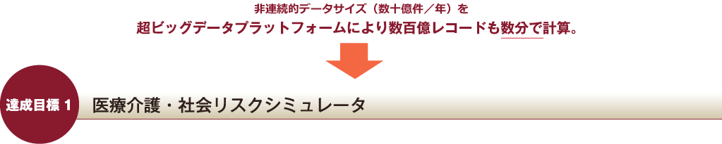 非連続的データサイズ(数十億件/年)を超ビッグデータプラットフォームにより数百億レコードも数分で計算。→達成目標1 医療介護・社会リスクシミュレータ