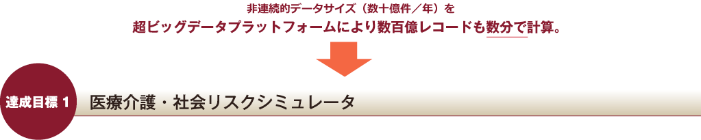 非連続的データサイズ（数十億件／年）を超ビッグデータプラットフォームにより数百億レコードも数分で計算。→達成目標1 医療介護・社会リスクシミュレータ