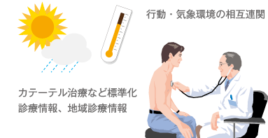 カテーテル治療など標準化 診療情報、地域診療情報 行動・気象環境の相互連関