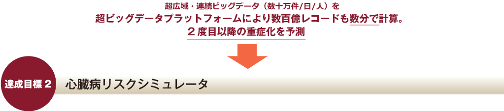 超広域・連続ビッグデータ(数十万/ 日/ 人)を超ビッグデータプラットフォームにより数百億レコードも数分で計算。2度目以降の重症化を予測→達成目標2 心臓病リスクシミュレータ