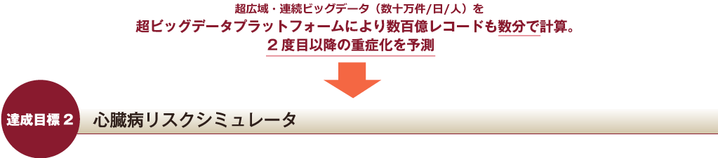 超広域・連続ビッグデータ（数十万/ 日/ 人）を超ビッグデータプラットフォームにより数百億レコードも数分で計算。2度目以降の重症化を予測→達成目標2 心臓病リスクシミュレータ