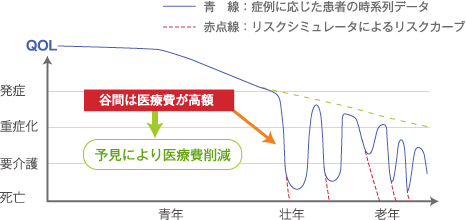 グラフ。症例に応じた患者の時系列データ/リスクシミュレータによるリスクカーブ