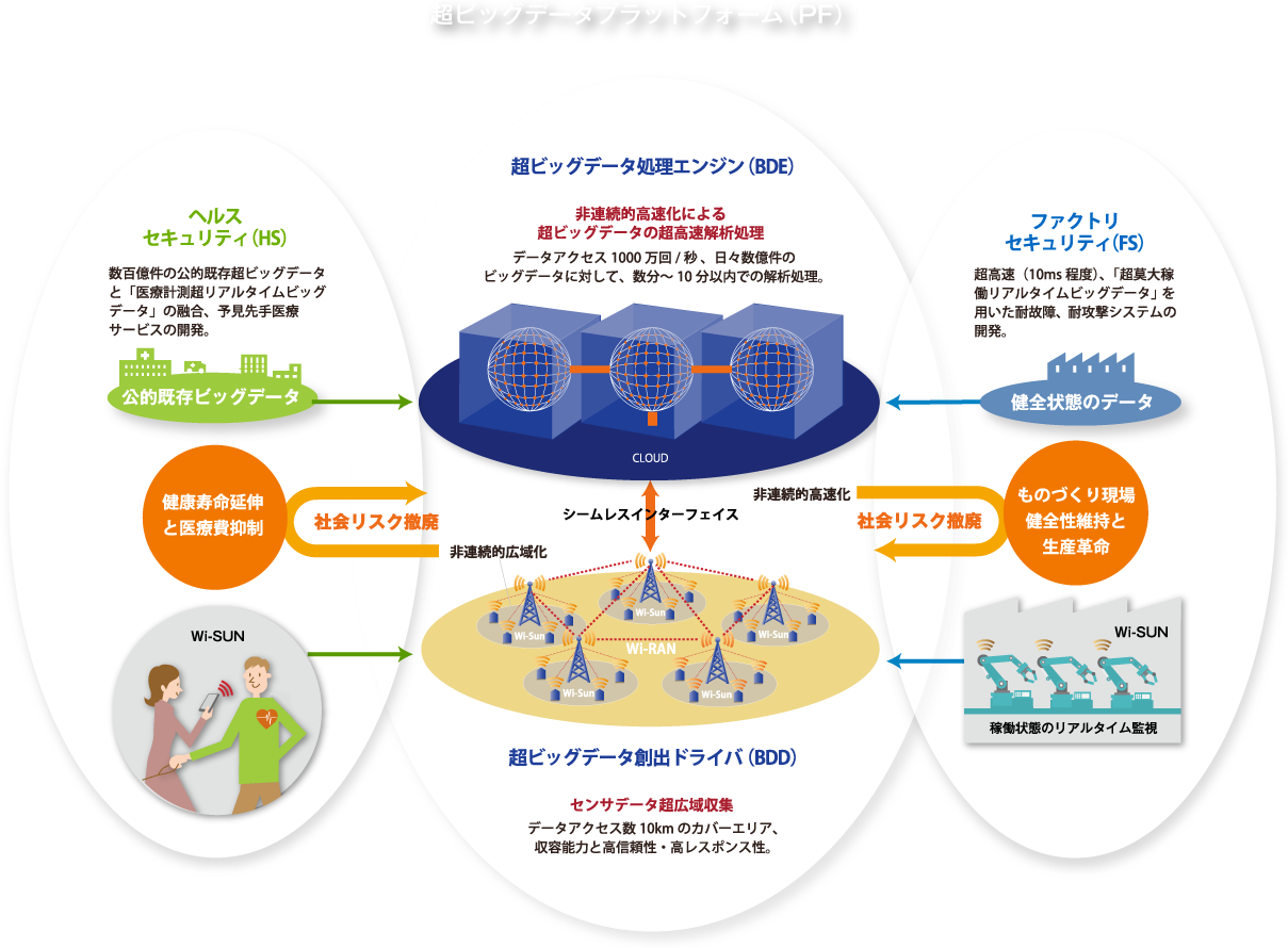 超ビッグデータプラットフォーム（PF）[ヘルスセキュリティ（HS）]→[超ビッグデータ処理エンジン（BDE）/超ビッグデータ創出ドライバ（BDD）]←[ファクトリセキュリティ（FS）]