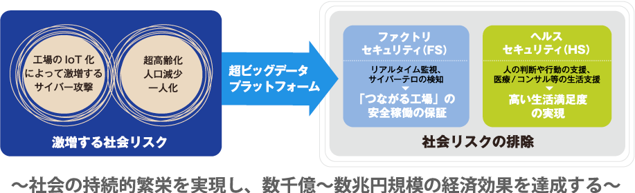 激増する社会リスク→超ビッグデータプラットフォーム→社会リスクの排除~社会の持続的繁栄を実現し、数千億~数兆円規模の経済効果を達成する