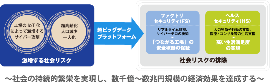 激増する社会リスク→超ビッグデータプラットフォーム→社会リスクの排除～社会の持続的繁栄を実現し、数千億～数兆円規模の経済効果を達成する