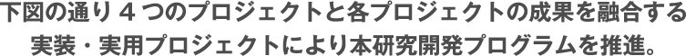 下図の通り4つのプロジェクトと各プロジェクトの成果を融合する実装・実用プロジェクトにより本研究開発プログラムを推進。