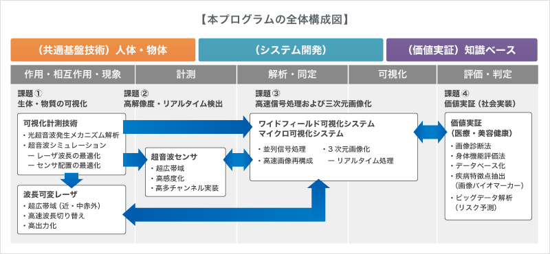 イノベーティブな可視化技術のプログラム全体構成図