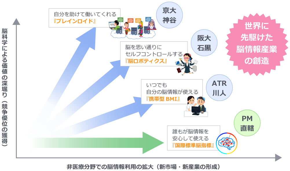 世界に先駆けた脳情報産業の創造