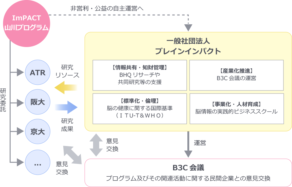 一般社団法人ブレインインパクトについて