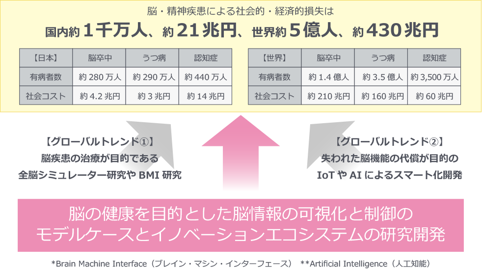 世界の研究開発トレンドを踏まえた脳と心を支える第三の道