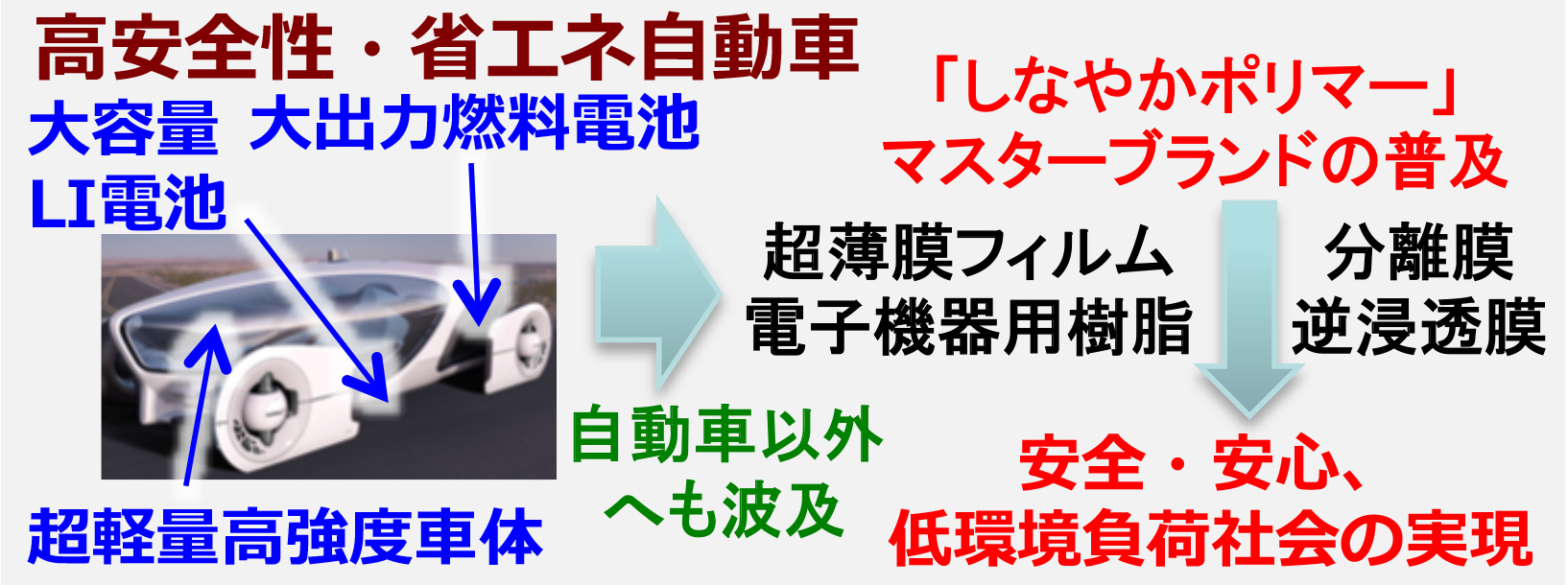 良品 ポリマーの強靱化技術最前線 破壊機構、分子結合制御、しなやかタフポリマーの開発 伊藤耕三/監修 高原淳/監修 原田明/監修 化学工業 