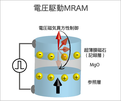 電圧駆動MRAM