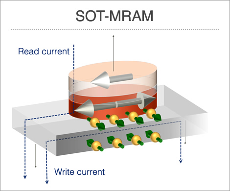 SOT-MRAM