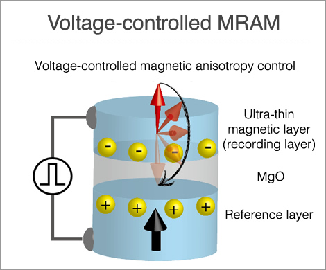 Voltage-driven MRAM