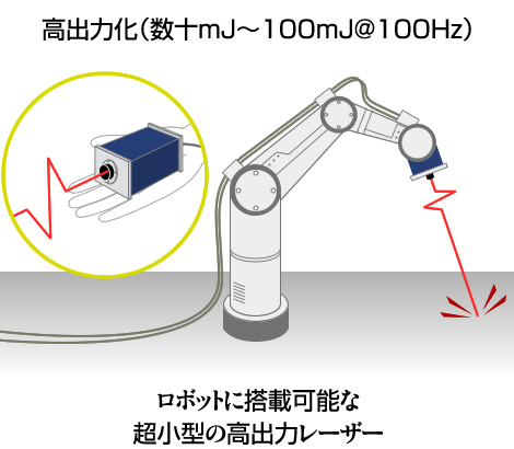 高出力化（数十mJ～100mJ@100Hz）ロボットに搭載可能な超小型の高出力レーザー