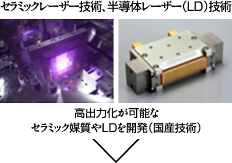 セラミックレーザー技術、半導体レーザー（LD）技術 高出力化が可能なセラミック媒質やLDを開発（国産技術）