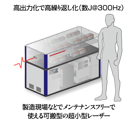 高出力化で高繰り返し化（数J@300Hz）製造現場などでメンテナンスフリーで使える可搬型の超小型レーザー