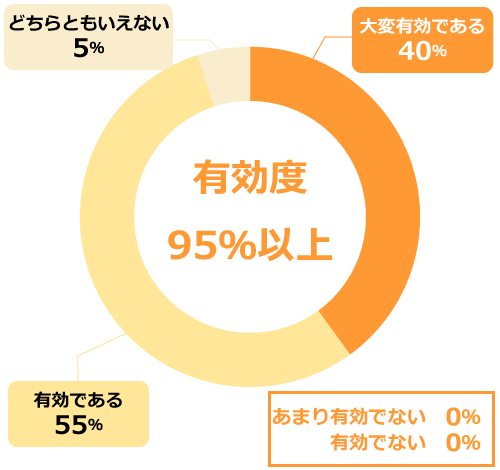 有効度95％以上