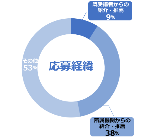 応募経緯