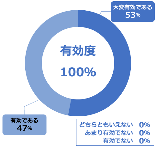 有効度100％