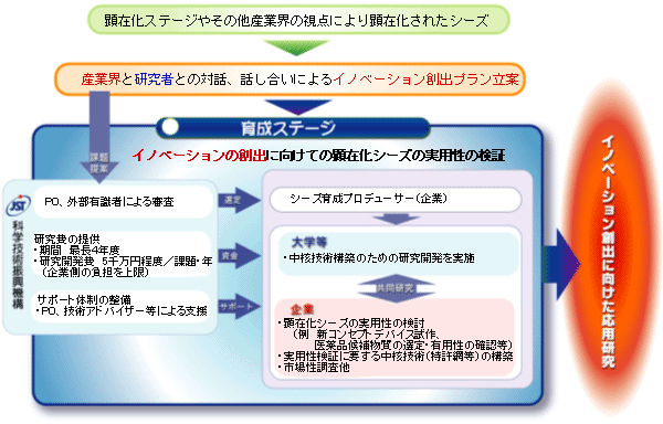 図1育成ステージの仕組み