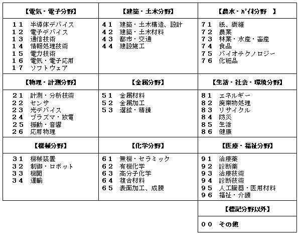 ※1 課題の技術分野