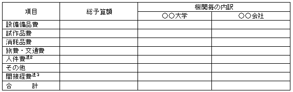平成20年度 研究費