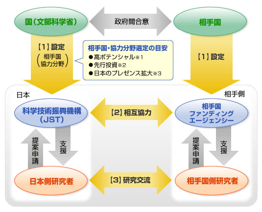 図：事業の仕組み