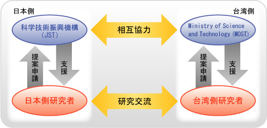 研究交流のしくみ