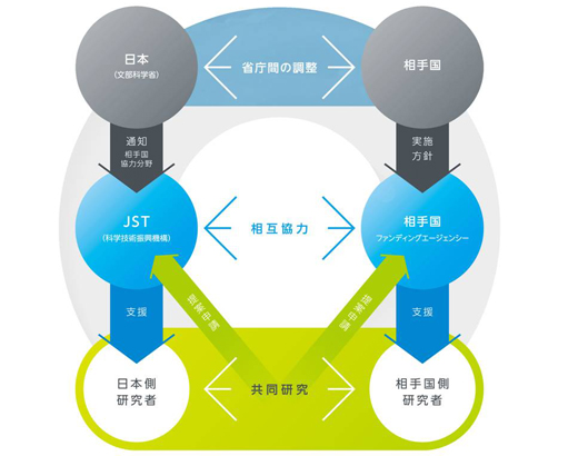 戦略的国際共同研究プログラム（SICORP）事業の仕組み