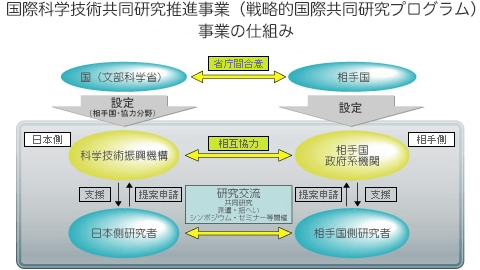 戦略的国際科学技術協力推進事業の仕組み