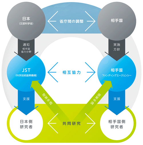 戦略的国際共同研究プログラム（SICORP）事業の仕組み