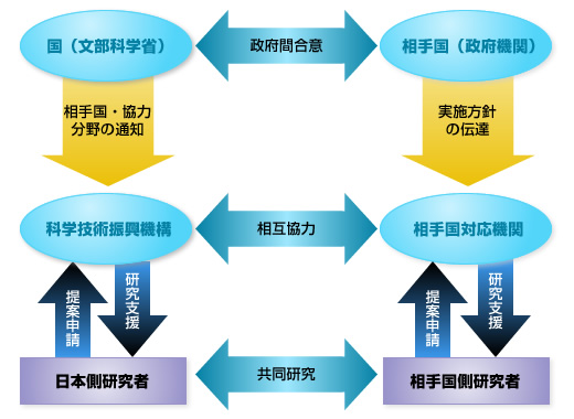 戦略的国際共同研究プログラム（SICORP）事業の仕組み