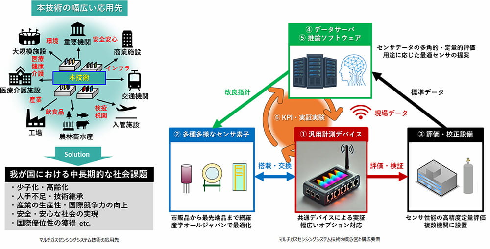 マルチガスセンシングシステム技術の応用先