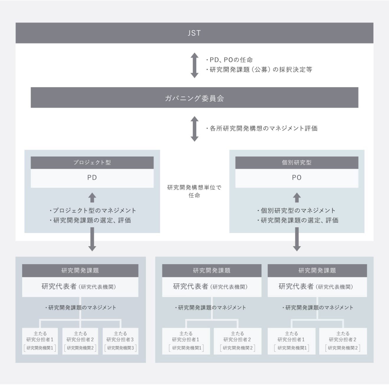 運営体制図