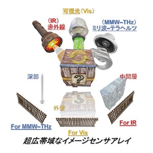 眼に見えない光を操り、影と透過像から非破壊3D検査応用を実現 　カーボンナノチューブセンサによるミリ波-赤外帯コンピュータビジョン