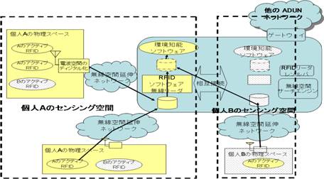 図１．環境知能とユビキタスワイヤレスネットワークADUNとの統合イメージ