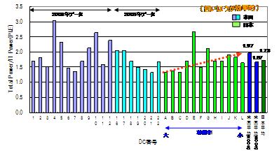 図2　DCのエネルギー消費効率指数(PUE値)の比較結果