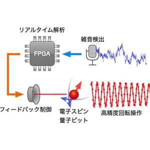 半導体量子ビットの能動的な雑音抑制に成功～量子ビット制御におけるエラー起源を解明～