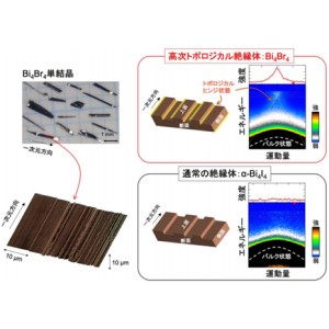 原子層の積み木細工によるトポロジカル物質設計～世界初となる高次トポロジカル絶縁体の実証～