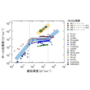 固体中の電子の軌道を曲げる新しい機構の発見～非共面スピン集団がもたらす巨大電子散乱～