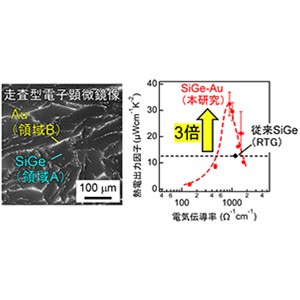 身近な生活廃熱の発電利用に向けた室温SiGe熱電材料 ～宇宙船で使われる材料を身近に：独自方法論により熱電変換出力３倍増大を実証～